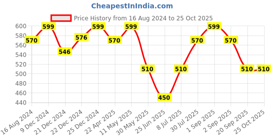 tatacliq.com Pantaloons Junior Dusty Pink Cotton Regular Fit Shirt pantaloons junior Price History Graph from 16 Aug 2024 to 24 Oct 2025