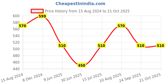 tatacliq.com Pantaloons Junior Dusty Pink Cotton Regular Fit Shirt pantaloons junior Price History Graph from 15 Aug 2024 to 21 Oct 2025