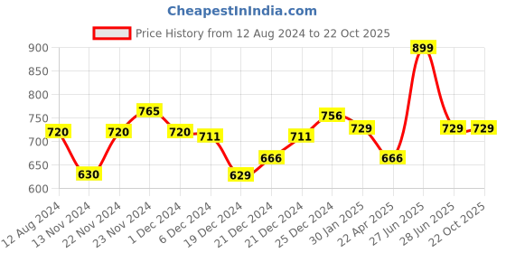 tatacliq.com Pantaloons Junior Dusty Pink Cotton Regular Fit Skirt pantaloons junior Price History Graph from 12 Aug 2024 to 21 Oct 2025