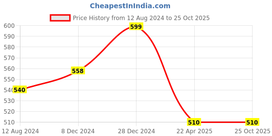 tatacliq.com Pantaloons Junior Dusty Pink Cotton Self Pattern Full Sleeves Top pantaloons junior Price History Graph from 12 Aug 2024 to 25 Oct 2025