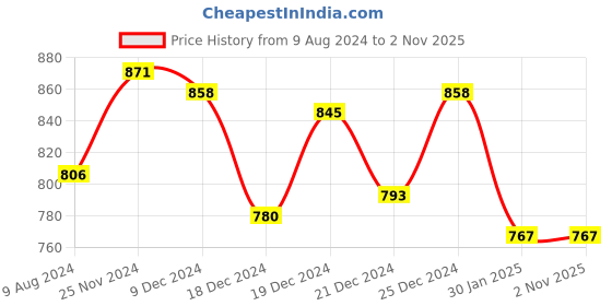 tatacliq.com Pantaloons Junior Dusty Pink Cotton Self Pattern Party Dress pantaloons junior Price History Graph from 9 Aug 2024 to 31 Oct 2025