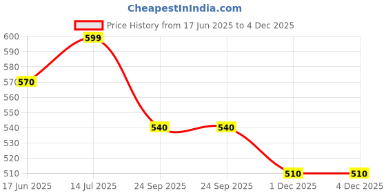 tatacliq.com Pantaloons Junior Dusty Pink Printed Leggings pantaloons junior Price History Graph from 17 Jun 2025 to 3 Dec 2025