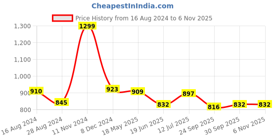 tatacliq.com Pantaloons Junior Dusty Pink Self Design Full Sleeves Sweater pantaloons junior Price History Graph from 16 Aug 2024 to 5 Nov 2025