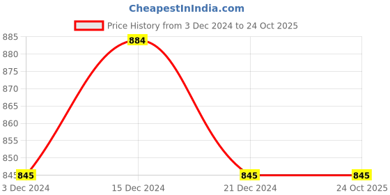 tatacliq.com Pantaloons Junior Dusty Pink Striped Full Sleeves Sweater pantaloons junior Price History Graph from 3 Dec 2024 to 24 Oct 2025