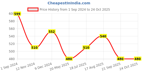 tatacliq.com Pantaloons Junior Dutch Canal Blue Cotton Logo Shirt pantaloons junior Price History Graph from 1 Sep 2024 to 24 Oct 2025