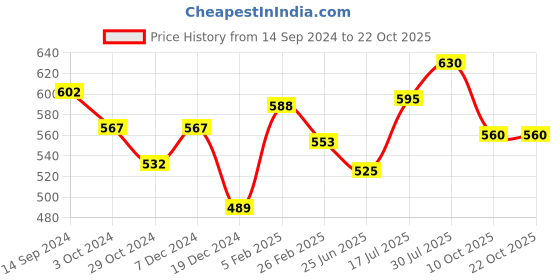 tatacliq.com Pantaloons Junior Eggshell Blue Cotton Printed Shorts pantaloons junior Price History Graph from 14 Sep 2024 to 21 Oct 2025