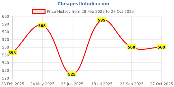 tatacliq.com Pantaloons Junior Eggshell Blue Cotton Printed Shorts pantaloons junior Price History Graph from 28 Feb 2025 to 27 Oct 2025
