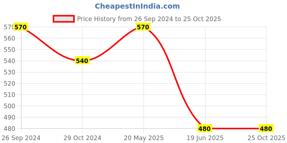 tatacliq.com Pantaloons Junior Epsom Green Cotton Regular Fit Shorts pantaloons junior Price History Graph from 26 Sep 2024 to 25 Oct 2025