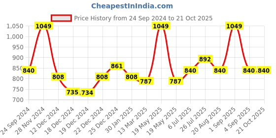 tatacliq.com Pantaloons Junior Estate Blue Slim Fit Jeans pantaloons junior Price History Graph from 24 Sep 2024 to 21 Oct 2025