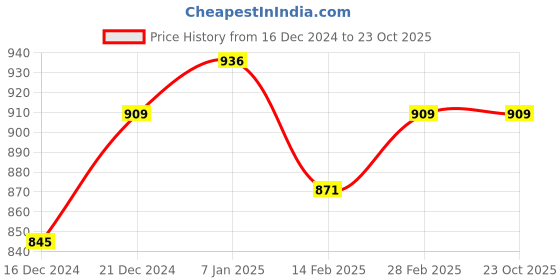tatacliq.com Pantaloons Junior Estate Blue Slim Fit Jeans pantaloons junior Price History Graph from 16 Dec 2024 to 23 Oct 2025