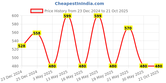 tatacliq.com Pantaloons Junior Fabric Black Boys Cap pantaloons junior Price History Graph from 23 Dec 2024 to 20 Oct 2025
