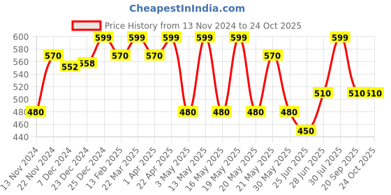 tatacliq.com Pantaloons Junior Fabric Multi Girls Cap pantaloons junior Price History Graph from 13 Nov 2024 to 24 Oct 2025