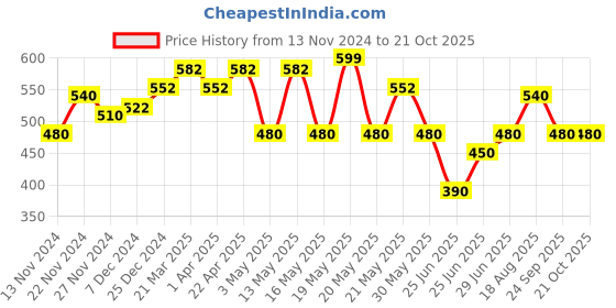 tatacliq.com Pantaloons Junior Fabric Multi Girls Hat pantaloons junior Price History Graph from 13 Nov 2024 to 21 Oct 2025