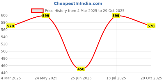 tatacliq.com Pantaloons Junior Forest Green Cotton Regular Fit Shirt pantaloons junior Price History Graph from 4 Mar 2025 to 29 Oct 2025