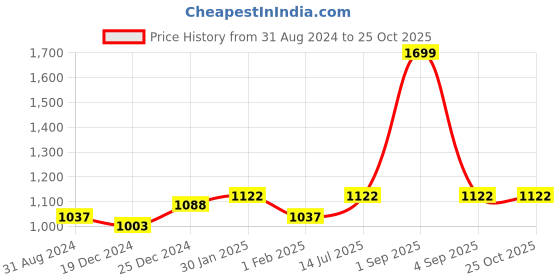 tatacliq.com Pantaloons Junior Fuchsia Pink & Off-White Cotton Regular Fit Dress pantaloons junior Price History Graph from 31 Aug 2024 to 24 Oct 2025