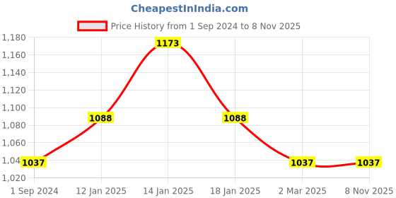 tatacliq.com Pantaloons Junior Fuchsia Pink & Off-White Cotton Regular Fit Dress pantaloons junior Price History Graph from 1 Sep 2024 to 7 Nov 2025