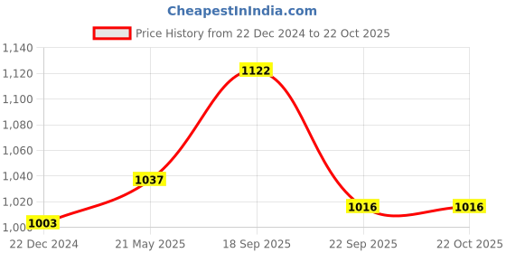 tatacliq.com Pantaloons Junior Fuchsia Pink & Off-White Cotton Regular Fit Dress pantaloons junior Price History Graph from 22 Dec 2024 to 21 Oct 2025