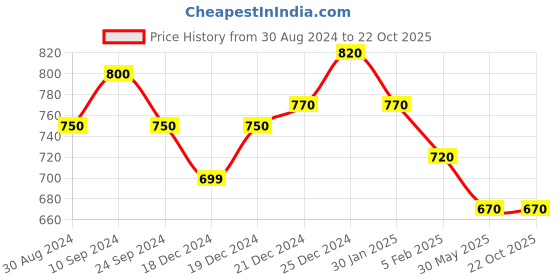 tatacliq.com Pantaloons Junior Fuchsia Pink Cotton Applique Dress pantaloons junior Price History Graph from 30 Aug 2024 to 22 Oct 2025