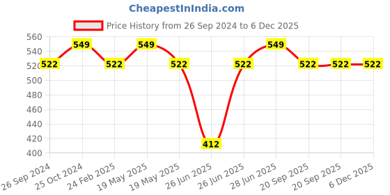 tatacliq.com Pantaloons Junior Fuchsia Pink Cotton Printed Full Sleeves T-Shirt pantaloons junior Price History Graph from 26 Sep 2024 to 5 Dec 2025