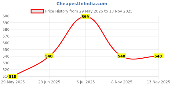 tatacliq.com Pantaloons Junior Fuchsia Pink Cotton Printed Jeggings pantaloons junior Price History Graph from 29 May 2025 to 12 Nov 2025