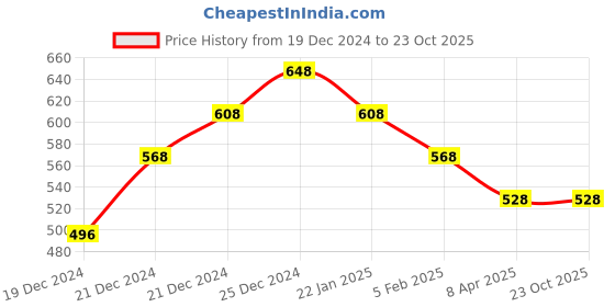 tatacliq.com Pantaloons Junior Fuchsia Pink Cotton Regular Fit Jumpsuit pantaloons junior Price History Graph from 19 Dec 2024 to 23 Oct 2025