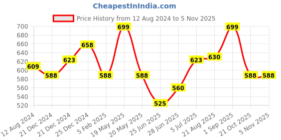 tatacliq.com Pantaloons Junior Fuchsia Pink Cotton Regular Fit Palazzo pantaloons junior Price History Graph from 12 Aug 2024 to 2 Nov 2025