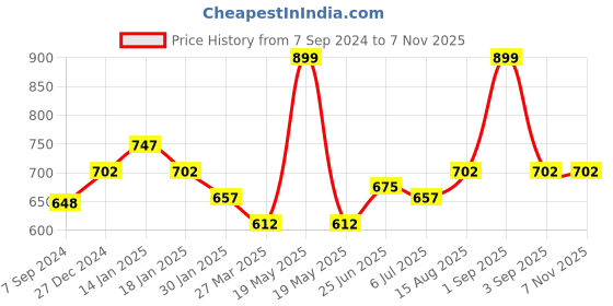 tatacliq.com Pantaloons Junior Fuchsia Pink Cotton Regular Fit Trousers pantaloons junior Price History Graph from 7 Sep 2024 to 6 Nov 2025