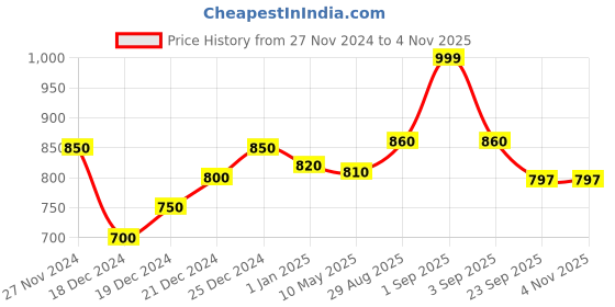 tatacliq.com Pantaloons Junior Fuchsia Pink Lace Up Shoes pantaloons junior Price History Graph from 27 Nov 2024 to 3 Nov 2025
