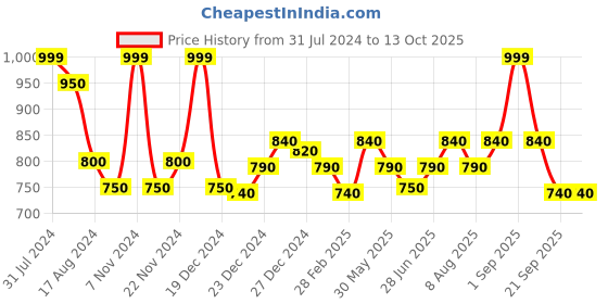 tatacliq.com Pantaloons Junior Fuchsia Pink Printed Full Sleeves Sweater pantaloons junior Price History Graph from 31 Jul 2024 to 13 Oct 2025