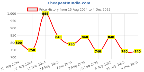 tatacliq.com Pantaloons Junior Fuchsia Pink Printed Full Sleeves Sweater pantaloons junior Price History Graph from 15 Aug 2024 to 4 Dec 2025