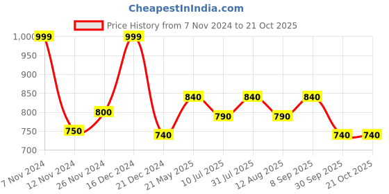 tatacliq.com Pantaloons Junior Fuchsia Pink Printed Full Sleeves Sweater pantaloons junior Price History Graph from 7 Nov 2024 to 21 Oct 2025