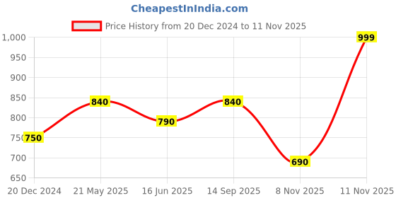 tatacliq.com Pantaloons Junior Fuchsia Pink Printed Full Sleeves Sweater pantaloons junior Price History Graph from 20 Dec 2024 to 10 Nov 2025