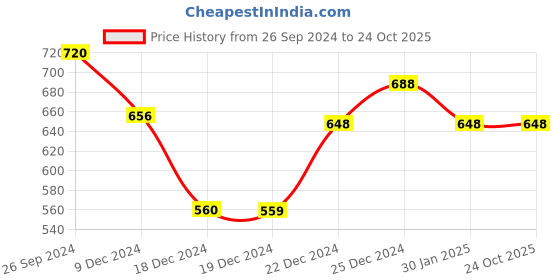 tatacliq.com Pantaloons Junior Fuchsia Pink Regular Fit Full Sleeves Dress pantaloons junior Price History Graph from 26 Sep 2024 to 23 Oct 2025