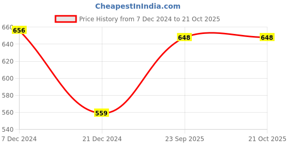 tatacliq.com Pantaloons Junior Fuchsia Pink Regular Fit Full Sleeves Dress pantaloons junior Price History Graph from 7 Dec 2024 to 21 Oct 2025