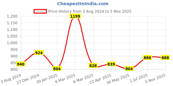 tatacliq.com Pantaloons Junior Fuchsia Pink Regular Fit Full Sleeves Sweater Dress pantaloons junior Price History Graph from 3 Aug 2024 to 3 Nov 2025