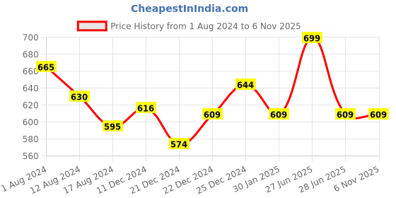 tatacliq.com Pantaloons Junior Fuchsia Pink Regular Fit Top pantaloons junior Price History Graph from 1 Aug 2024 to 5 Nov 2025