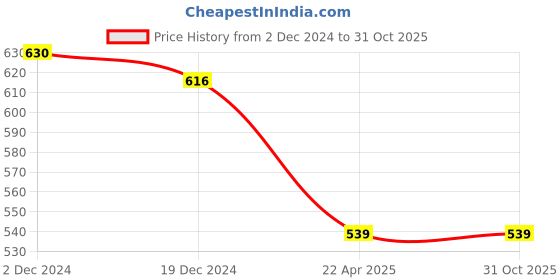 tatacliq.com Pantaloons Junior Fuchsia Pink Regular Fit Top pantaloons junior Price History Graph from 2 Dec 2024 to 31 Oct 2025