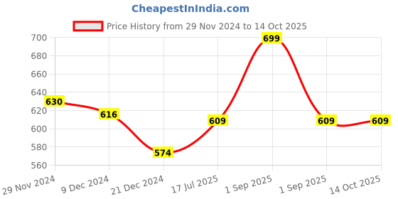 tatacliq.com Pantaloons Junior Fuchsia Pink Regular Fit Top pantaloons junior Price History Graph from 29 Nov 2024 to 14 Oct 2025