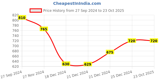 tatacliq.com Pantaloons Junior Fuchsia Pink Velcro Shoes pantaloons junior Price History Graph from 27 Sep 2024 to 23 Oct 2025