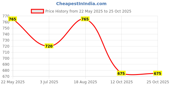 tatacliq.com Pantaloons Junior Girls Air Blue Cotton Solid Casual Dresses pantaloons junior Price History Graph from 22 May 2025 to 24 Oct 2025