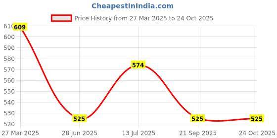 tatacliq.com Pantaloons Junior Girls Almond Blossom & White Cotton Color Block Track Bottoms & Joggers pantaloons junior Price History Graph from 27 Mar 2025 to 24 Oct 2025