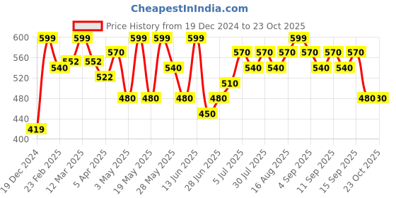 tatacliq.com Pantaloons Junior Girls Almond Blossom Cotton Printed Full Sleeves T-Shirts pantaloons junior Price History Graph from 19 Dec 2024 to 23 Oct 2025
