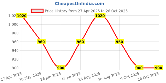 tatacliq.com Pantaloons Junior Girls Antique White Cotton Solid Casual Dresses pantaloons junior Price History Graph from 27 Apr 2025 to 26 Oct 2025