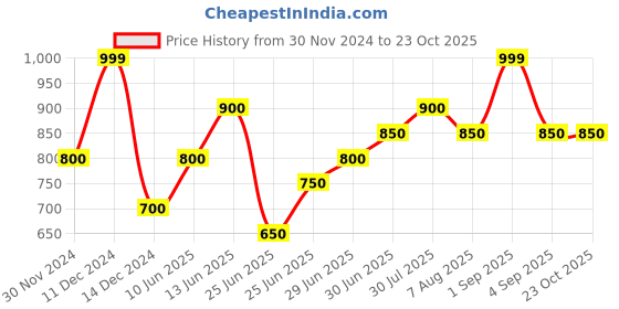 tatacliq.com Pantaloons Junior Girls Aqua Gray Cotton Solid Jeans pantaloons junior Price History Graph from 30 Nov 2024 to 22 Oct 2025