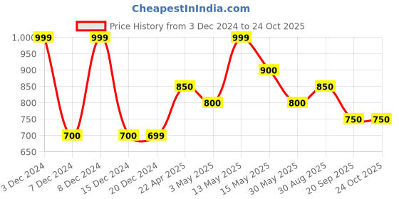tatacliq.com Pantaloons Junior Girls Aqua Gray Cotton Solid Jeans pantaloons junior Price History Graph from 3 Dec 2024 to 22 Oct 2025