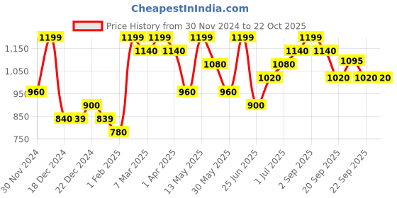 tatacliq.com Pantaloons Junior Girls Arctic Ice & White Cotton Solid Casual Dresses pantaloons junior Price History Graph from 30 Nov 2024 to 21 Oct 2025