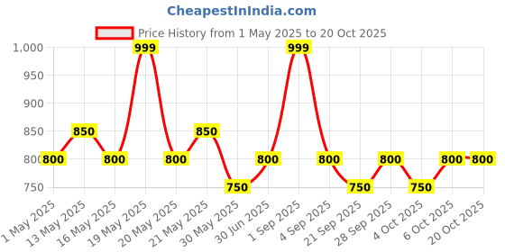 tatacliq.com Pantaloons Junior Girls Arctic Ice Cotton Printed Jeans pantaloons junior Price History Graph from 1 May 2025 to 20 Oct 2025