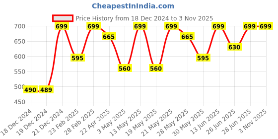 tatacliq.com Pantaloons Junior Girls Arctic Ice Cotton Solid Skirts pantaloons junior Price History Graph from 18 Dec 2024 to 2 Nov 2025
