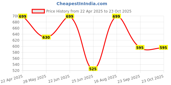 tatacliq.com Pantaloons Junior Girls Aurora Self Full Sleeves Sweaters & Cardigans pantaloons junior Price History Graph from 22 Apr 2025 to 22 Oct 2025