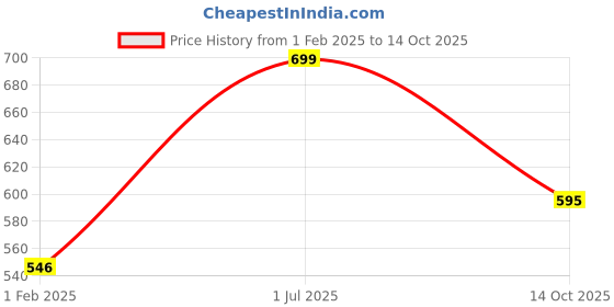 tatacliq.com Pantaloons Junior Girls Aurora Self Full Sleeves Sweaters & Cardigans pantaloons junior Price History Graph from 1 Feb 2025 to 14 Oct 2025